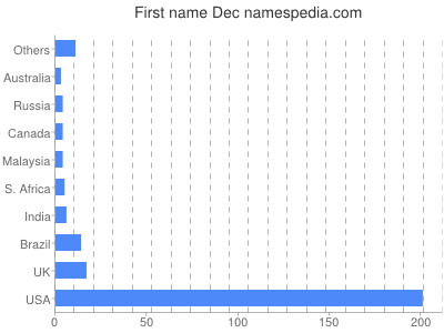 Given name Dec