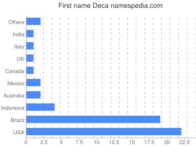 Given name Deca