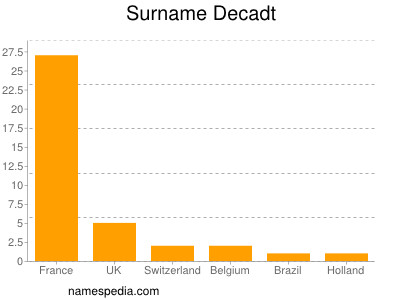 Surname Decadt
