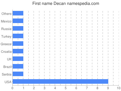 Vornamen Decan