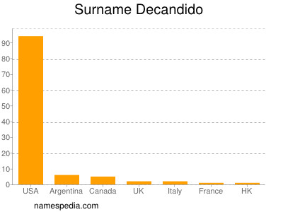 Surname Decandido