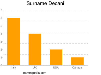 Surname Decani
