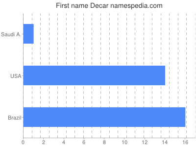 Given name Decar