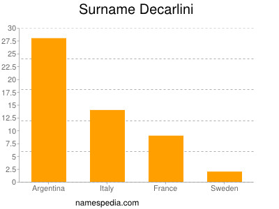 Surname Decarlini
