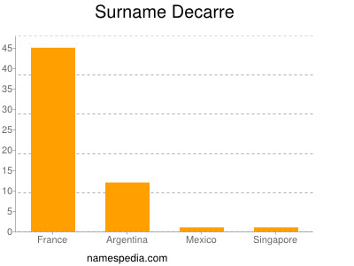 Surname Decarre