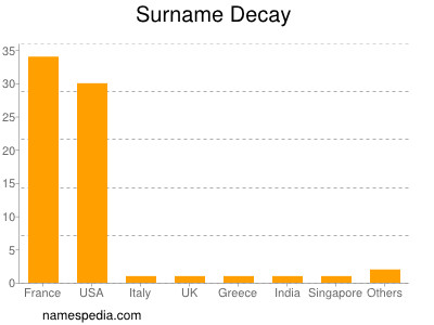 Surname Decay