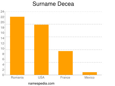Familiennamen Decea