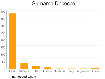 Surname Dececco
