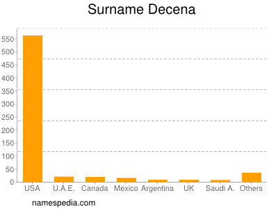 Surname Decena