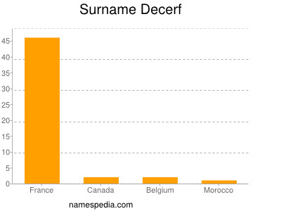 Surname Decerf