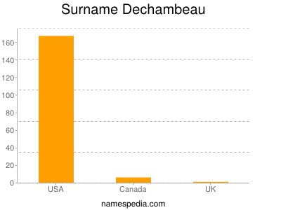 Surname Dechambeau