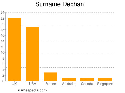Familiennamen Dechan