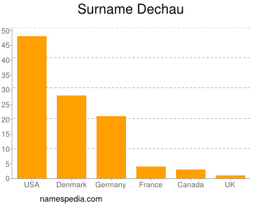 Surname Dechau