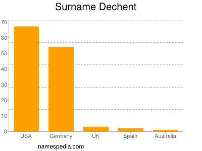 Surname Dechent