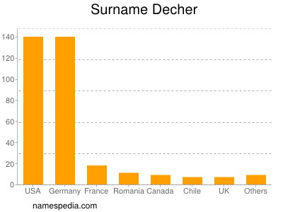 Surname Decher