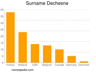 Surname Dechesne