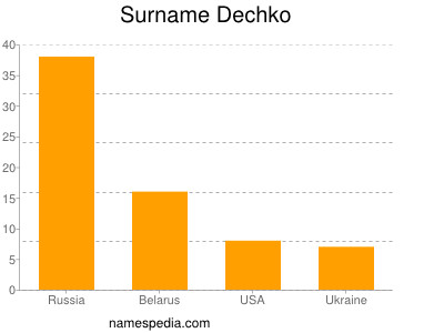 Familiennamen Dechko