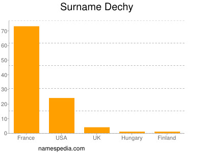 Surname Dechy
