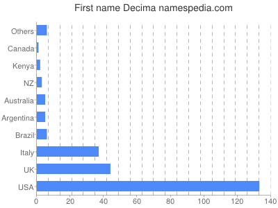 Vornamen Decima