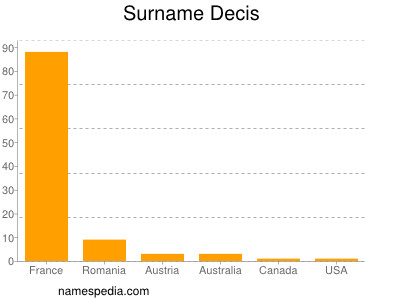 Surname Decis