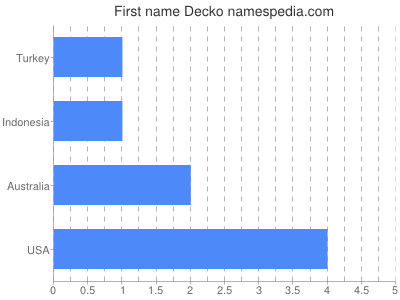 Given name Decko