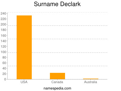 Surname Declark