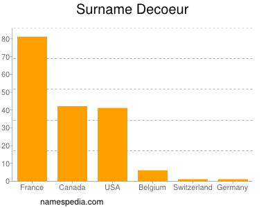 Surname Decoeur