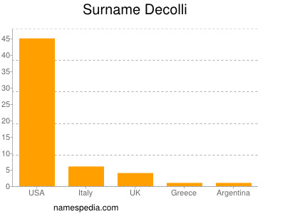 Surname Decolli