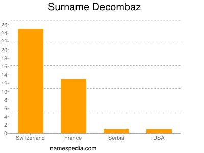 nom Decombaz