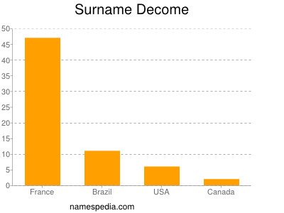 Surname Decome