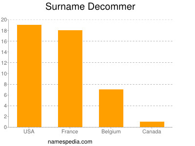 Surname Decommer