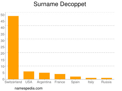 Surname Decoppet