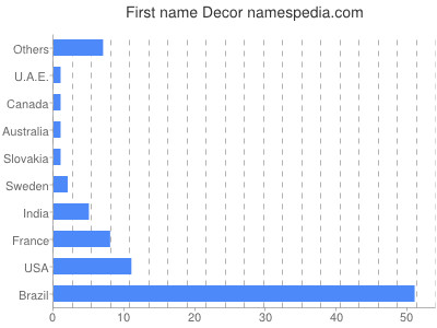 Given name Decor