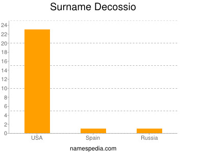 Surname Decossio