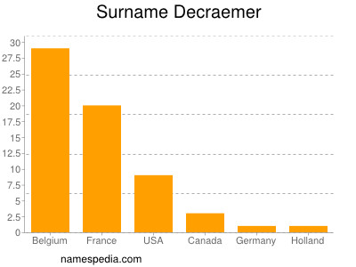 Surname Decraemer