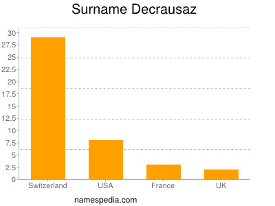 Surname Decrausaz