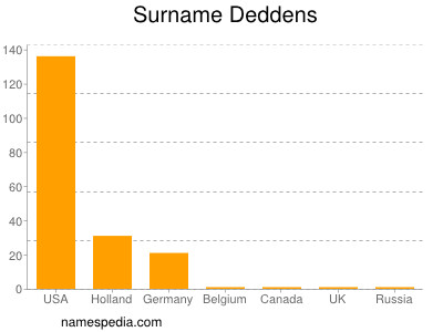 Surname Deddens