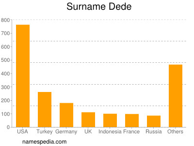 Surname Dede