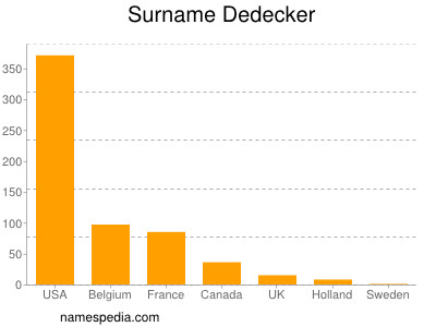 Surname Dedecker