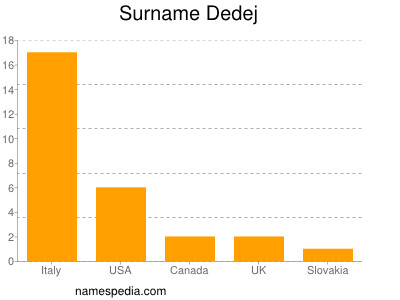 Surname Dedej