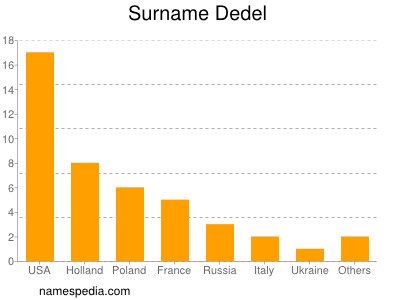 Surname Dedel