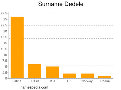 Surname Dedele