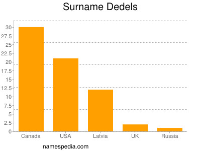 Surname Dedels