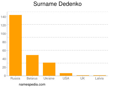 Surname Dedenko