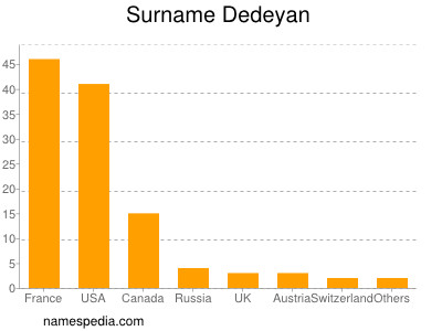 Surname Dedeyan