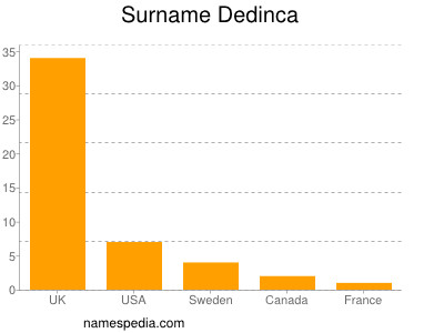 Surname Dedinca
