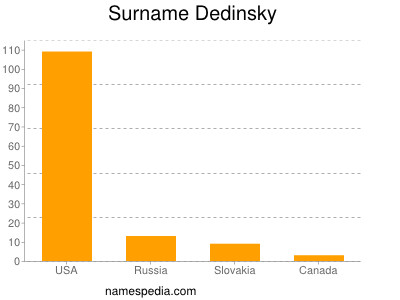 Surname Dedinsky