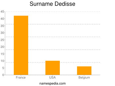 Surname Dedisse