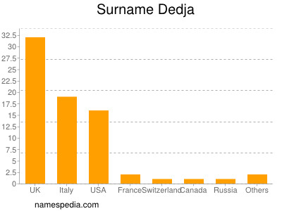 Surname Dedja