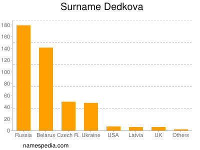 Surname Dedkova